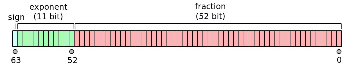 IEEE-754